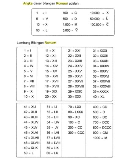 Angka Romawi Lengkap Serta Cara Mempelajari Dan Membacanya