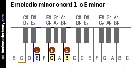 basicmusictheory.com: E melodic minor chords