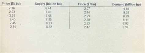 Solved The Table Contains Price Supply Data And Price Demand Chegg