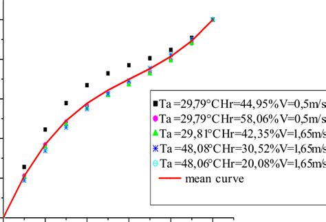 Characteristic Drying Curve Download Scientific Diagram