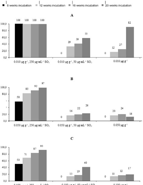 Percentage of patulin reduction during storage at 4 °C. Baseline ...