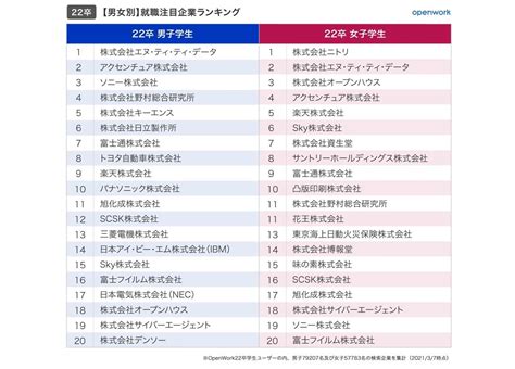 22卒就活生が注目する企業ランキング、文系1位はアクセンチュア 理系は マイナビニュース