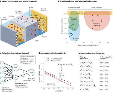 AI Accelerates Discovery Of Next Gen Polymers