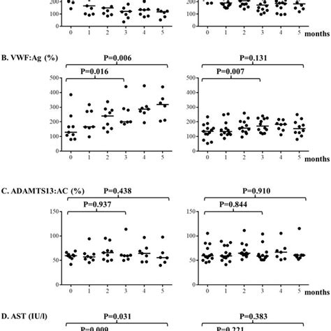 Comparison Of Platelet Count Vwf Ag Adamts Ac And Ast Between