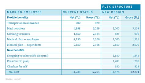 Flexible Benefits Programs A Creative Way To Manage Rewards Mercer