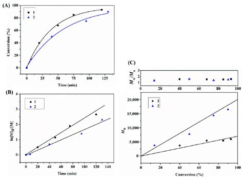 A Conversion Vs Time B Ln M M Vs Time And C Mn And Mw Mn