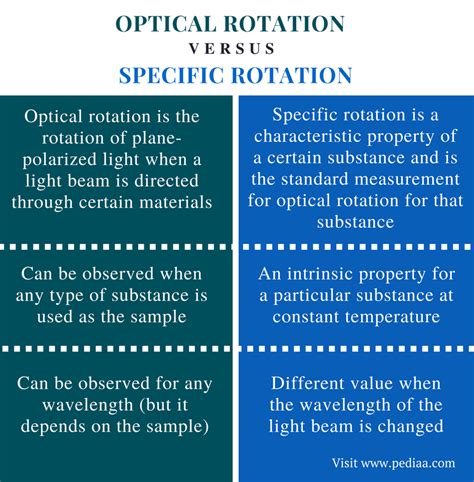 Difference Between Optical Rotation And Specific Rotation Definition