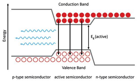 Double Heterojunction Light Emitting Diode Band Structure Holes Are