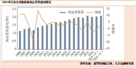 全球集装箱船运输市场2022年回顾及2023年展望财富号东方财富网