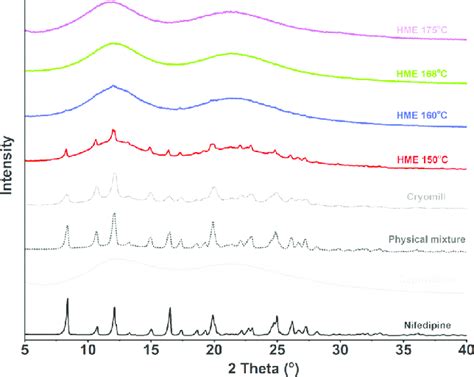 X Ray Powder Diffraction Patterns Of Nifedipine Copovidone And