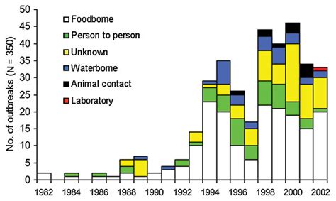 Figure 3 Epidemiology Of Escherichia Coli O157h7 Outbreaks United States 19822002 Volume