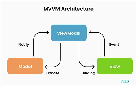 Mvc Vs Mvvm A Complete Guide With Comparison