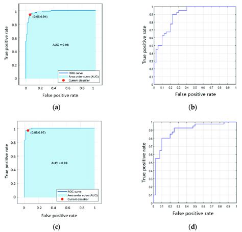 Presents The Auc Roc Curves Of Three Binary Datasets For The C Svm And