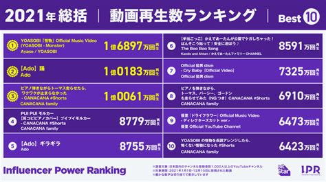 2021年版「youtubeチャンネル総再生回数ランキング」 26億再生の1位は？（1 2 ページ） Itmedia ビジネスオンライン