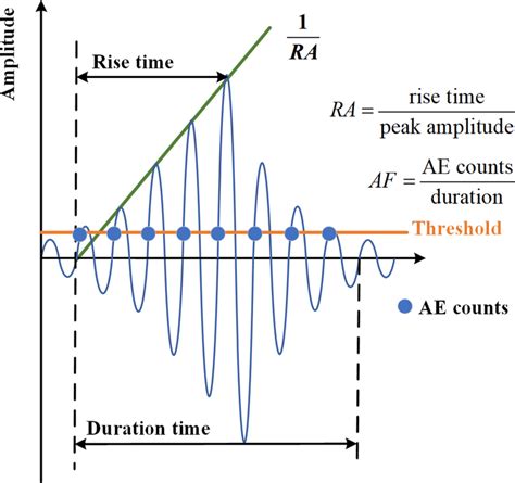 General Diagram Of A Waveform And Calculation Of Ae Parameters Download Scientific Diagram