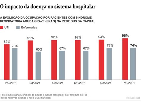 Taxa de ocupação de UTIs na cidade do Rio chega a 96 oito municípios