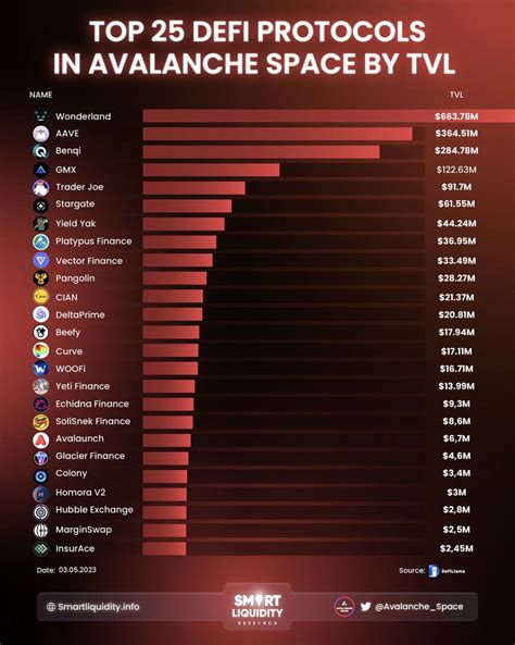 𝗔𝘃𝗮𝗹𝗮𝗻𝗰𝗵𝗲 𝗦𝗽𝗮𝗰𝗲 on Twitter TOP 25 DEFI PROTOCOLS IN AVALANCHE