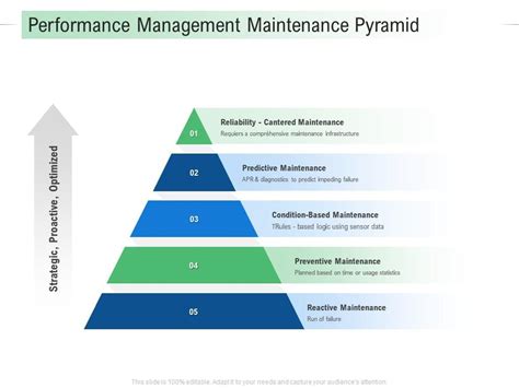 Performance Management Maintenance Pyramid Infrastructure Analysis And Recommendations Ppt