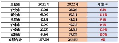 房市6年來首度負成長！專家示警：暴漲區房價小心了 好房網news