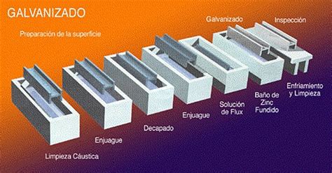 Conoce El Proceso De Galvanizado Del Acero Thermopanel