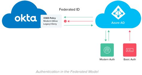 Using Okta For Hybrid Microsoft Aad Join Okta