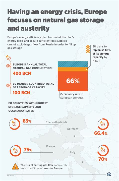 Europe Focuses On Storage To Alleviate Energy Crisis