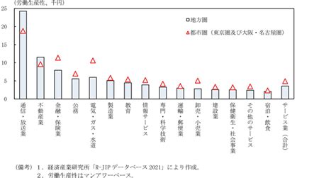 第1 3 6図 業種別労働生産性（2018年） 内閣府