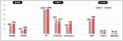 국내 기업 정보보호 투자 1위 삼성전자2435억 네이트뷰