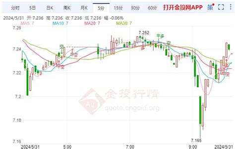 美联储官员相信通胀下行 纸白银走势下探 金投网 手机金投网