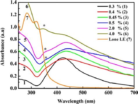 The Uv Vis Spectra Of The Nps Formed From Different Concentration Of