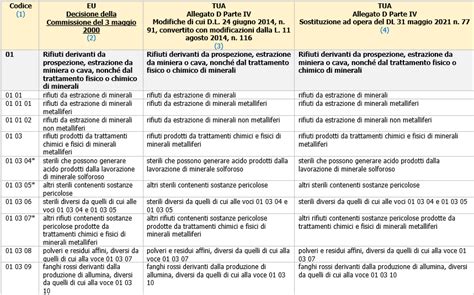 Tavola Di Concordanza Codici CER Elenco Europeo Rifiuti TUA Rev