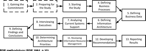 Figure 5 From The History Of Enterprise Architecture An Evidence