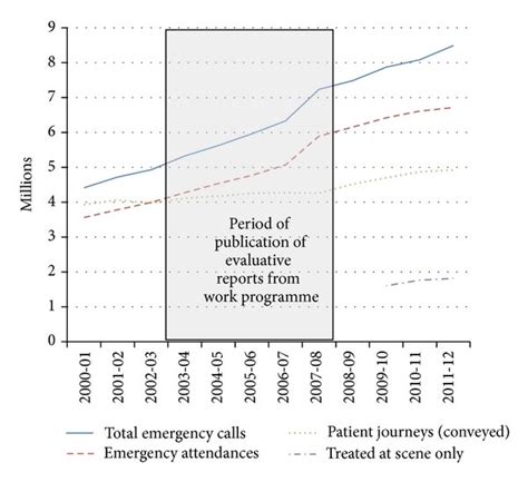 Ambulance Service Summary Statistics (a), England, 2000–2012 ...