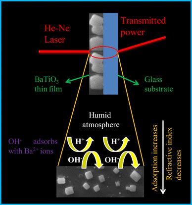 Sensing mechanism showing chemisorption and physisorption resulting in ...