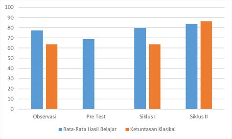 Gambar 4 Persentase Hasil Belajar Dan Ketuntasan Klasikal Siklus I Dan