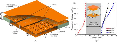 A Configuration Of Imrgw B Dispersion Diagram Of The Ebg Unit Cell