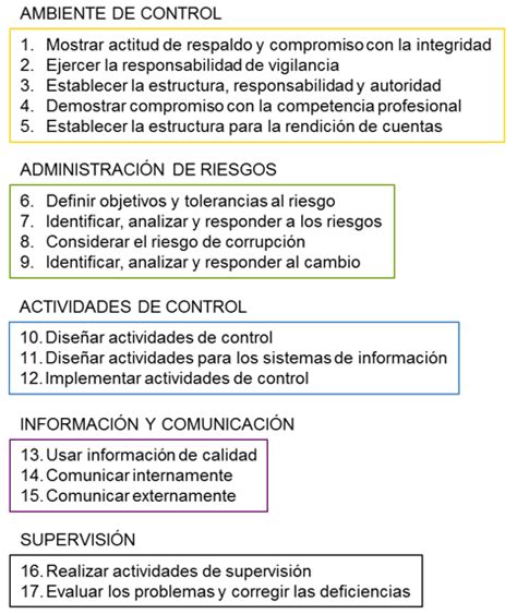 Marco Integrado De Control Interno Aplicación Práctica En El Sector