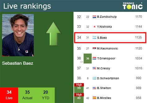 Live Rankings Baez Improves His Position Right Before Squaring Off