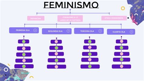 MAPA CONCEPTUAL FEMINISMO