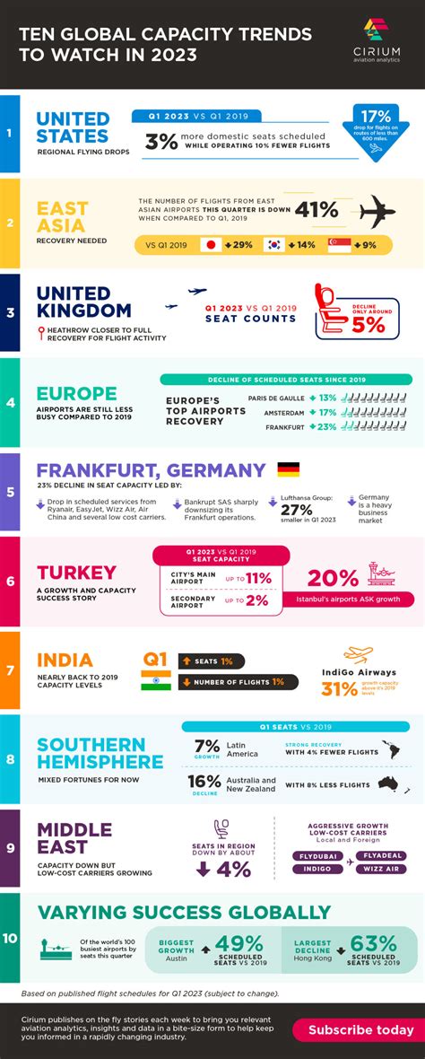 Infographic – Ten global airline capacity trends to watch in 2023 – Cirium