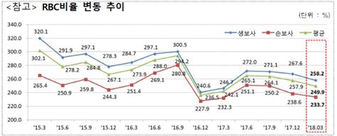 보험사 지급여력 비율 3분기 연속 하락mg손보 빨간불