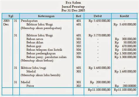 Jurnal penutup laba contoh | griz's blog