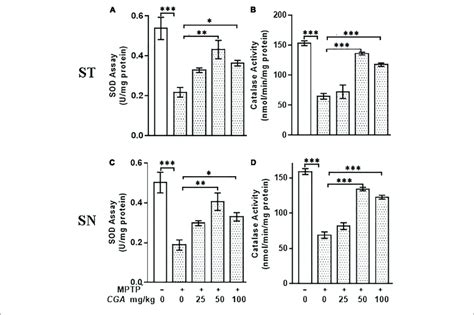 Estimation Of Activity Of Sod And Catalase A C Superoxide