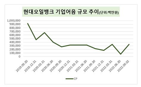 Ipo 실패 현대오일뱅크 Cp시장 재등장조달 급증