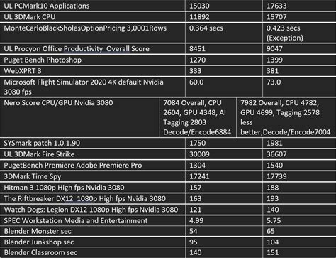 Intel's 13th Gen processors are stiff competition to AMD