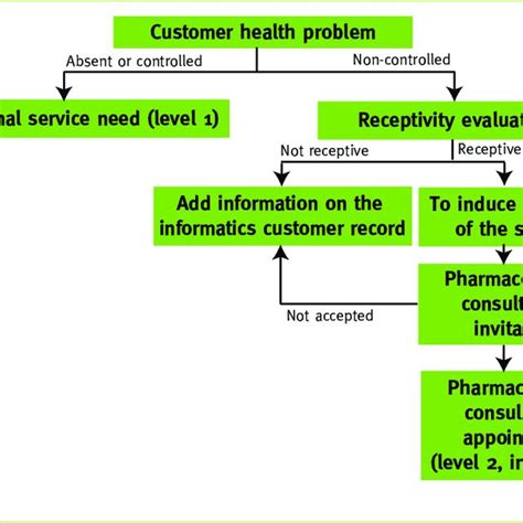 Flowchart Suggested For The Professional Behavior Intervention During