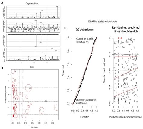 Basic Poisson Regression Diagnostics A Diagnostic Plots Combining