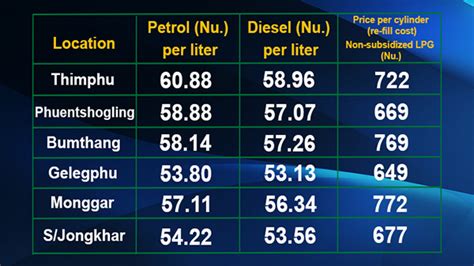 Revision On Fuel And Lpg Prices Bbscl