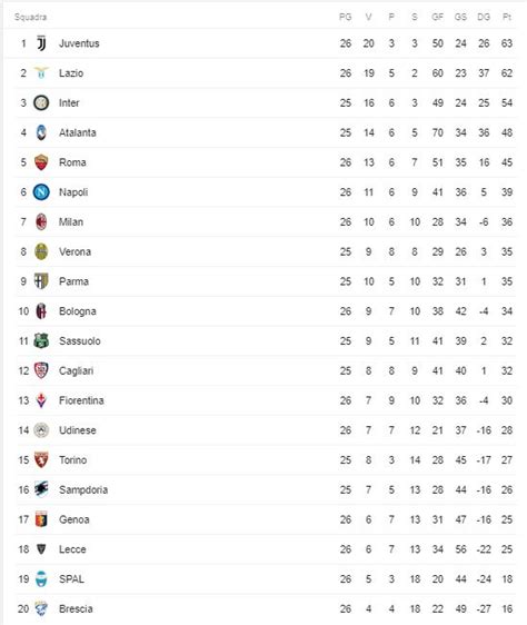 Classifica Serie A Prima Covid Juventus News Calciomercato Juventus