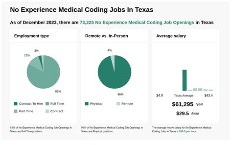 23 39 Hr No Experience Medical Coding Jobs In Texas